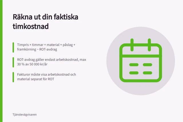 Räkna ut din faktiska timkostnad: Timpris × timmar + material + påslag + framkörning − ROT-avdrag; ROT-avdrag gäller endast arbetskostnad, max 30 % av 50 000 kr/år; Fakturor måste visa arbetskostnad och material separat för ROT. Så räknar du ut timkostnad för hantverkstjänster