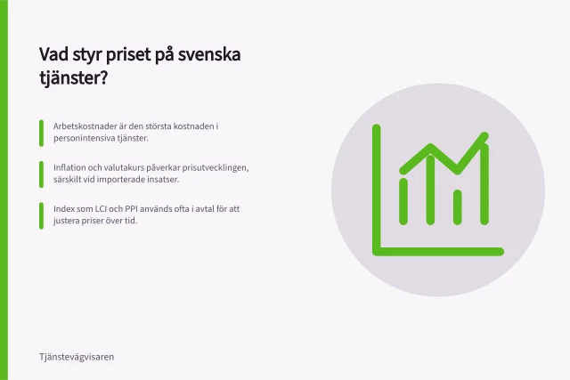 Vad styr priset på svenska tjänster?: Arbetskostnader är den största kostnaden i personintensiva tjänster.; Inflation och valutakurs påverkar prisutvecklingen, särskilt vid importerade insatser.; Index som LCI och PPI används ofta i avtal för att justera priser över tid. Vad styr priset på svenska tjänster?